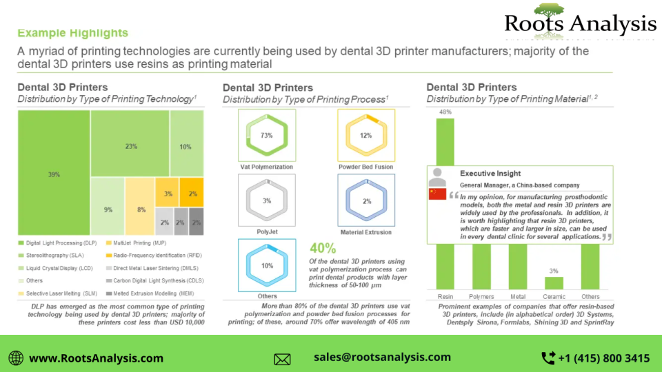 Dental 3D Printing market Share, Growth Analysis by 2035Get more details on the Dental 3D Printing Market report https://www.rootsanalysis.com/reports/dental-3d-printing-market.html